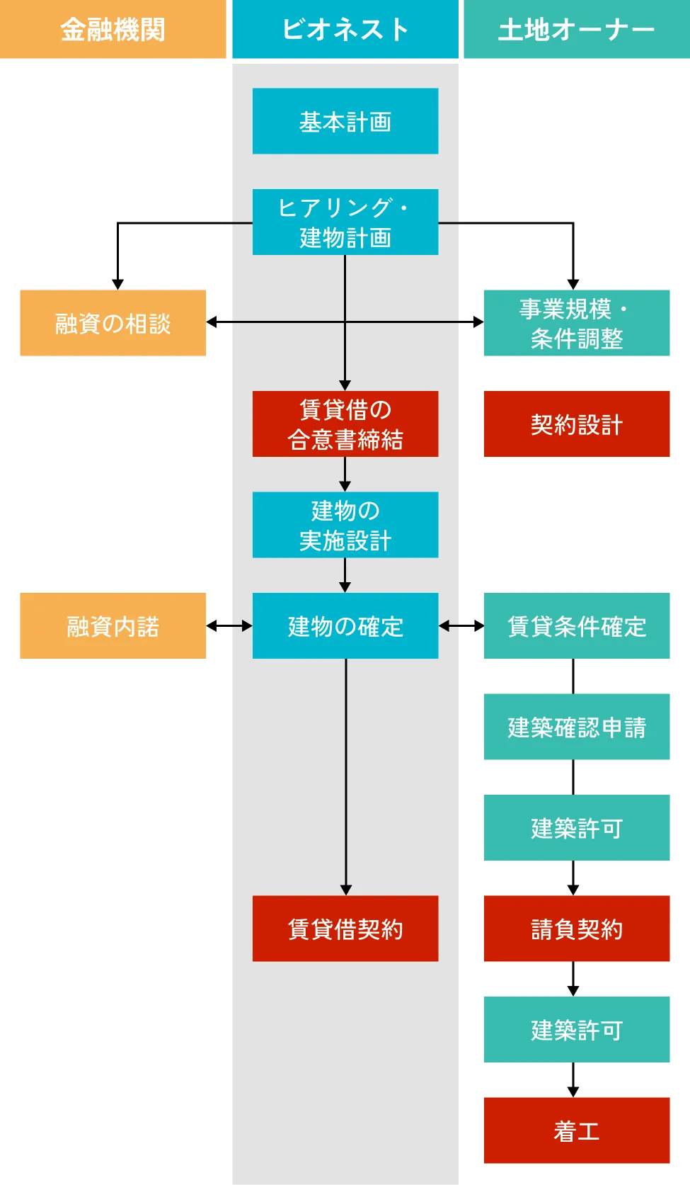 開設までの流れ