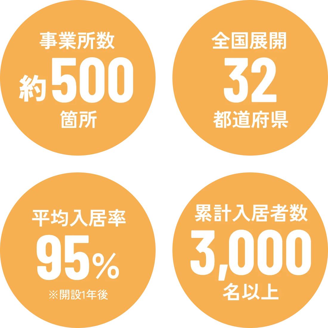 事業所数約500箇所