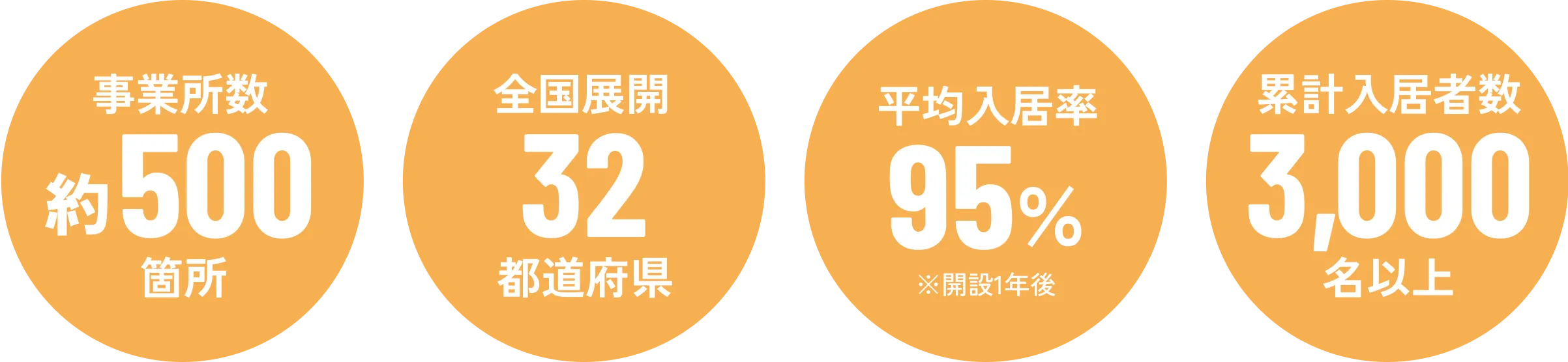 事業所数約500箇所